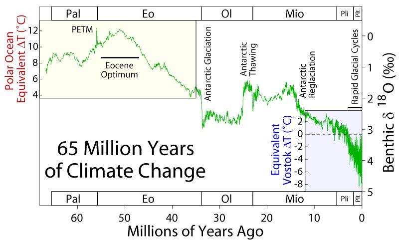 65 million years of temperature change on Earth. Graph. 