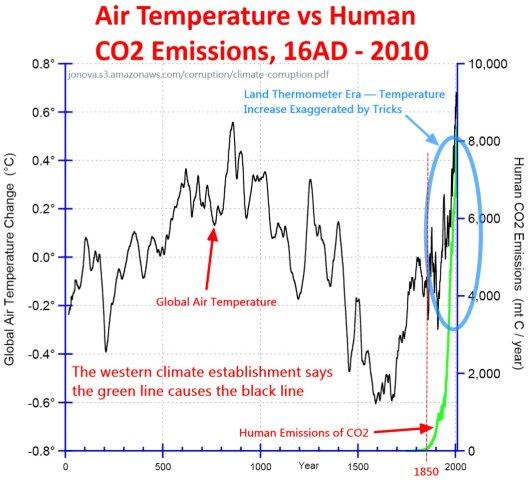 Human emissions and temperatures last 1000 years